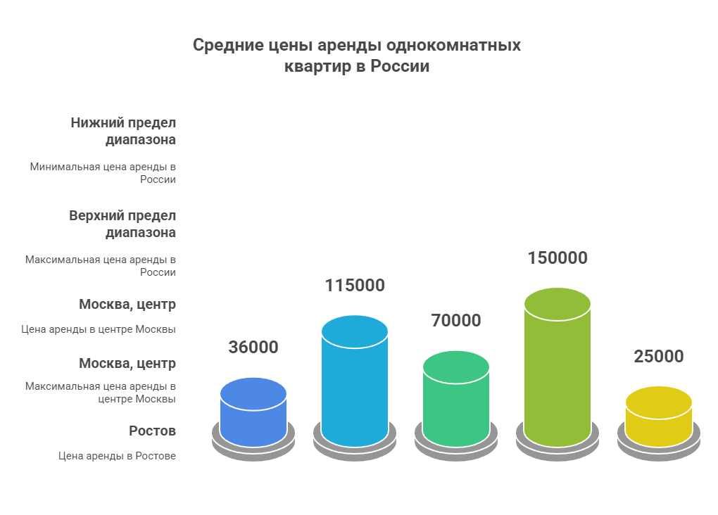снять квартиру без посредников