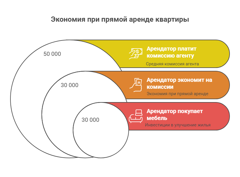 снять квартиру